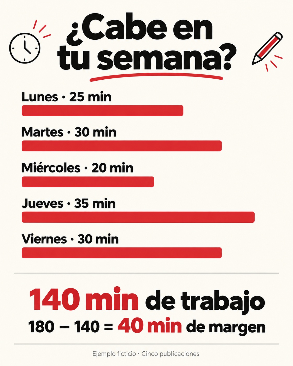 Ejemplo de cinco publicaciones con 140 minutos de trabajo y 40 minutos de margen sobre 180 disponibles