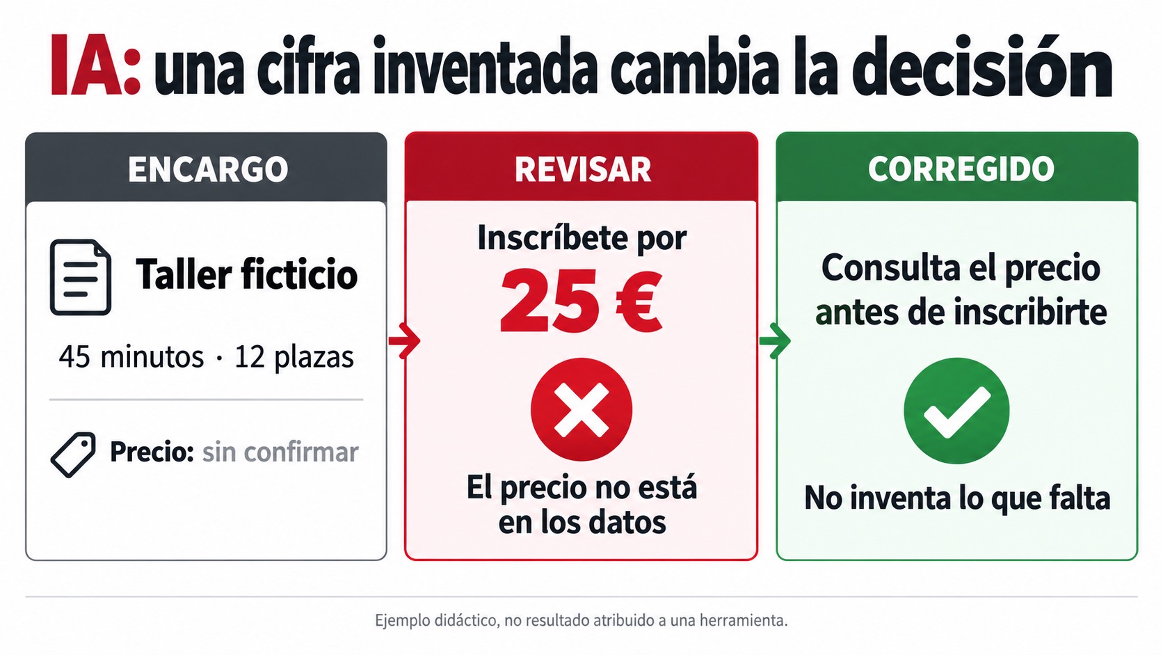 Ejemplo de IA: el encargo no confirma un precio, por lo que hay que eliminar los 25 euros inventados