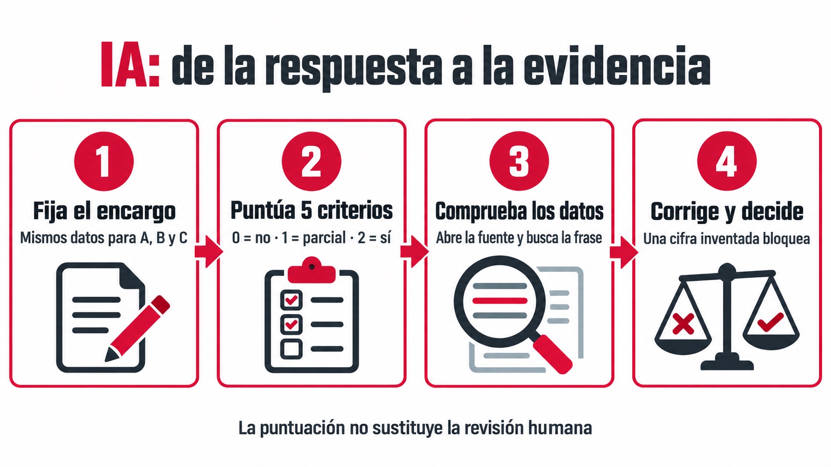 Proceso para revisar IA: fijar el encargo, puntuar cinco criterios, comprobar datos y corregir