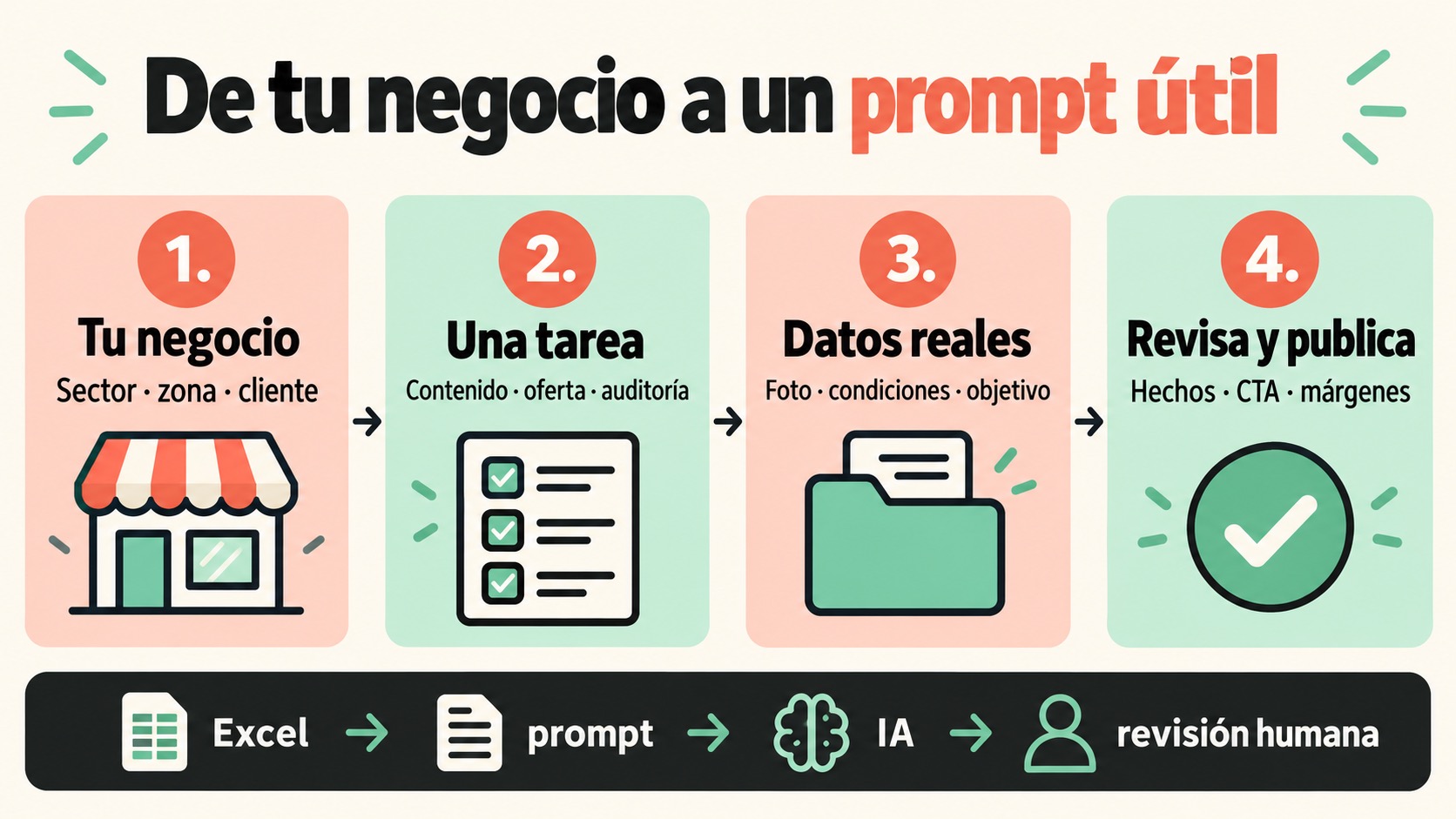Proceso en cuatro pasos para personalizar un prompt de IA con la ficha de un negocio local